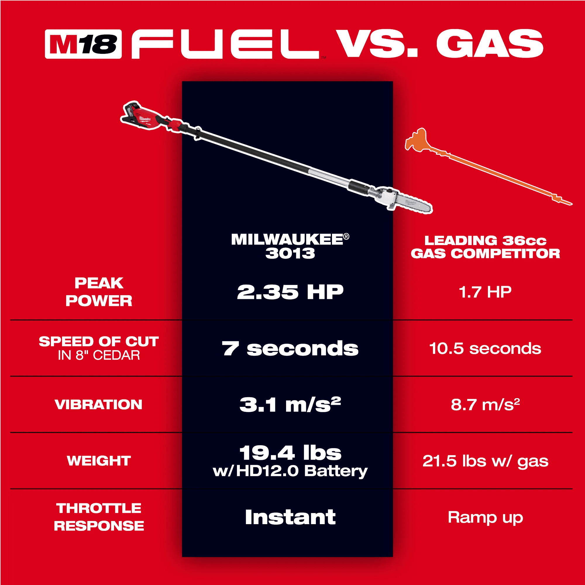 MILWAUKEE M18 FUEL Telescoping Pole Saw Kit 2 MILWAUKEE M18 FUEL Telescoping Pole Saw Kit - Image 2